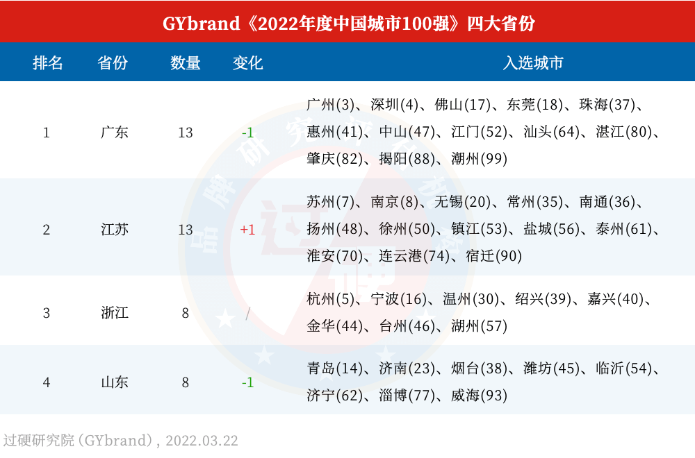 2022中國四大經濟強省排名