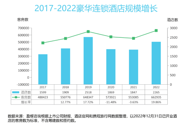 2022中国酒店集团及品牌发展报告：连锁酒店客房总规模将近553万间