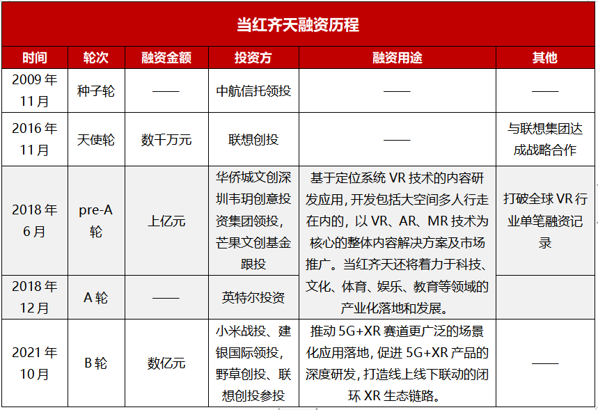 当红齐天融资历程（制表：新旅界）